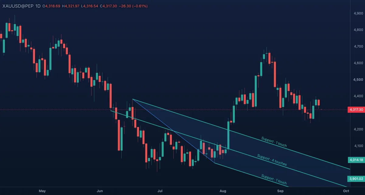 Pitchfork from a swing low over the following pullback, on gold, daily candles