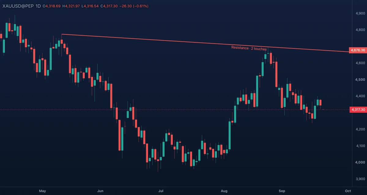 Ray from two swing lows, running on to the right, on gold, daily candles