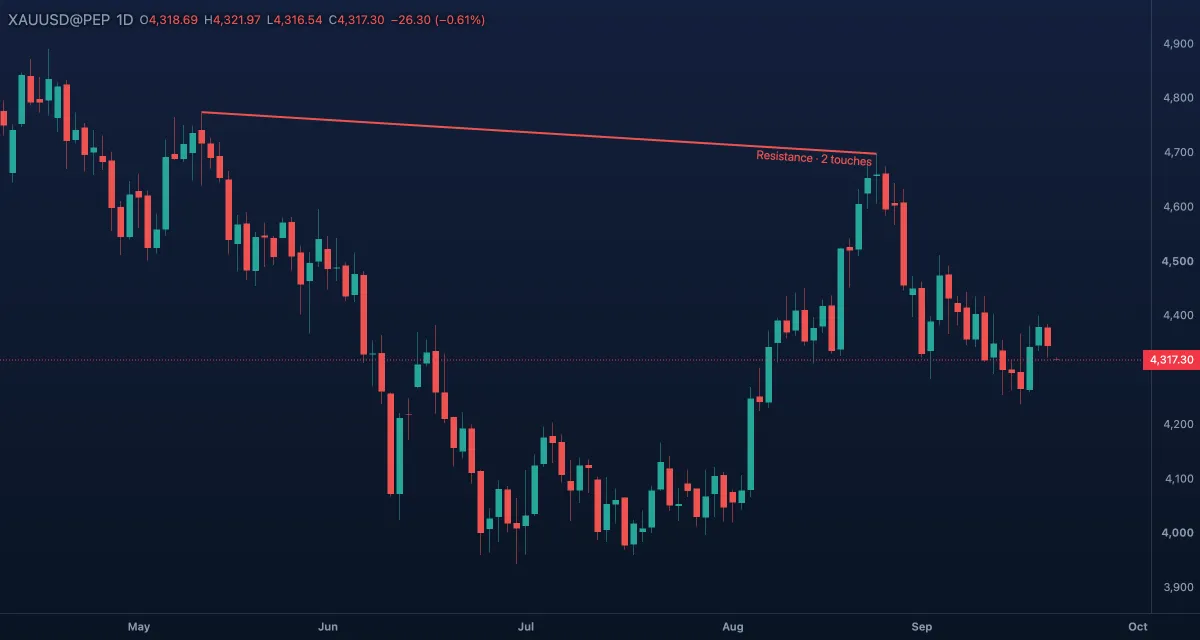 A trend line through two higher lows on gold, with the chart's own touch count on it