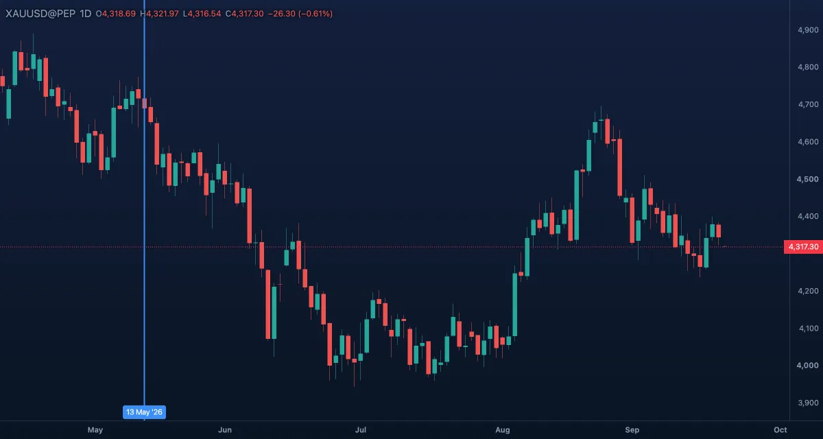 Vertical line on a news candle on gold, daily candles