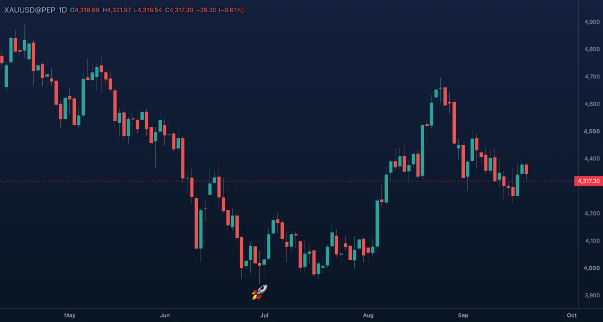 A rocket emoji placed over a breakout candle on gold, daily