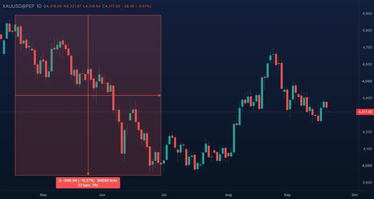 Date and price range over a swing on gold, daily candles, reading price, candles, time and volume