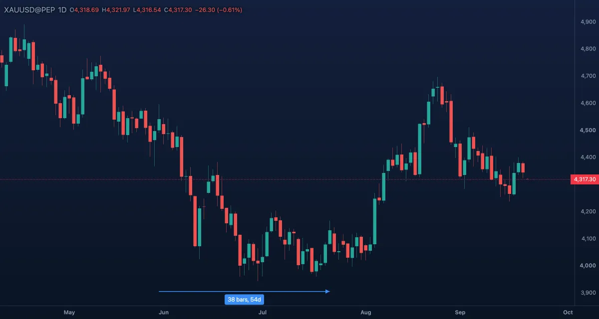 Date range over a rally on gold, daily candles, counting the candles and the time it took