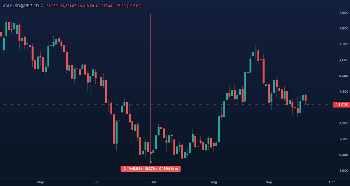Price range between a low and a high on gold, daily candles, with the change in price and percent