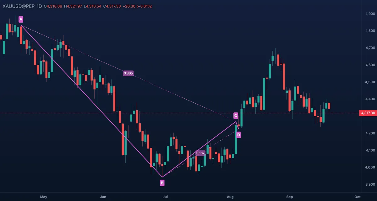 ABCD pattern with its two ratio pills on gold, daily candles
