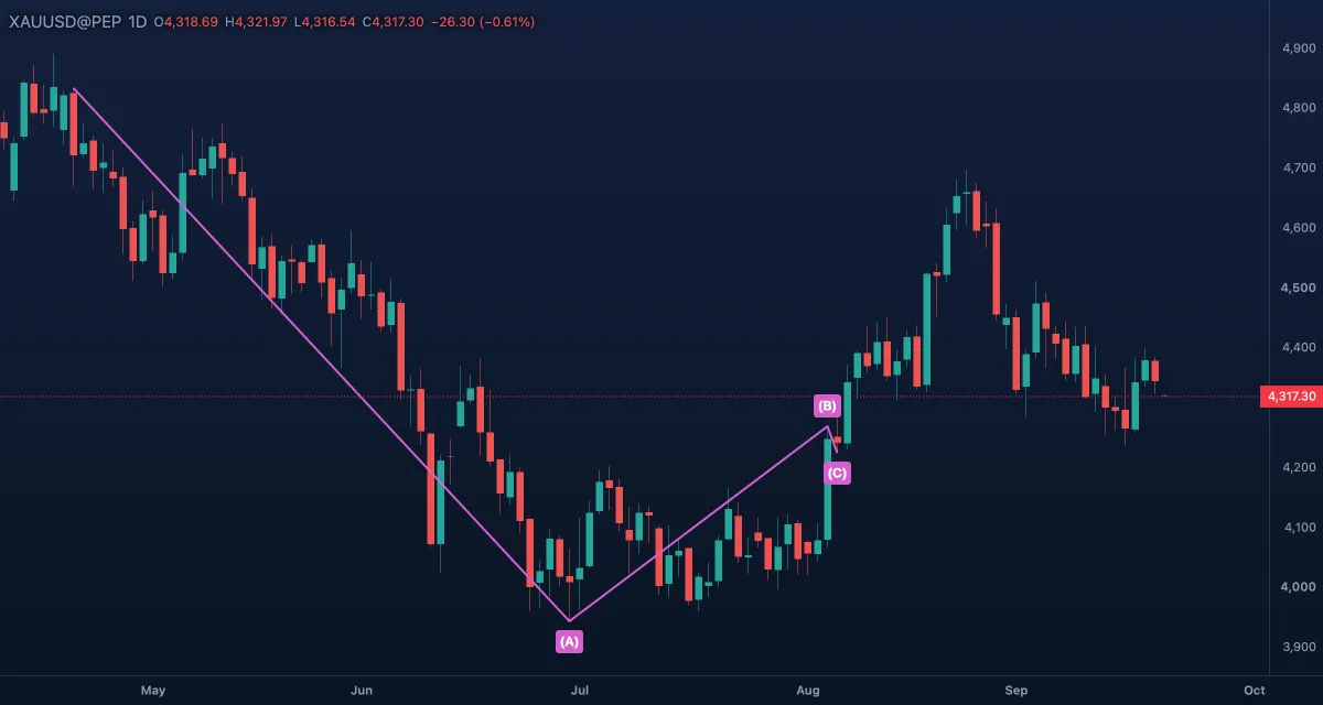 Elliott correction with waves (A), (B) and (C) after a gold top, daily candles