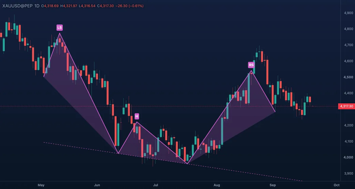 Head and shoulders drawn over a top on gold, daily candles