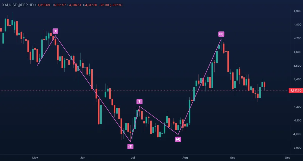 Elliott impulse with waves (1) to (5) labelled on a gold uptrend, daily candles