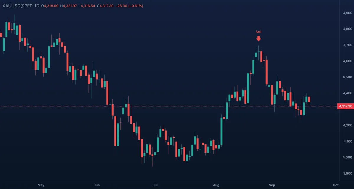 Small arrow down over a bearish gold candle, daily