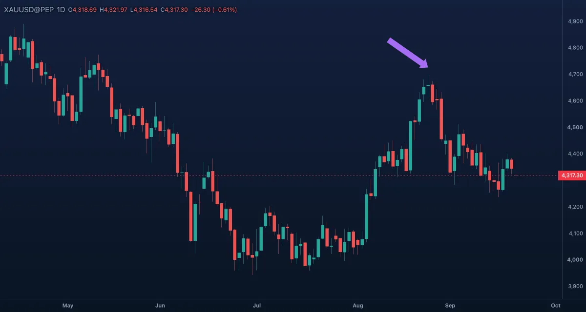 Thick arrow marker with a word on its shaft, gold daily candles
