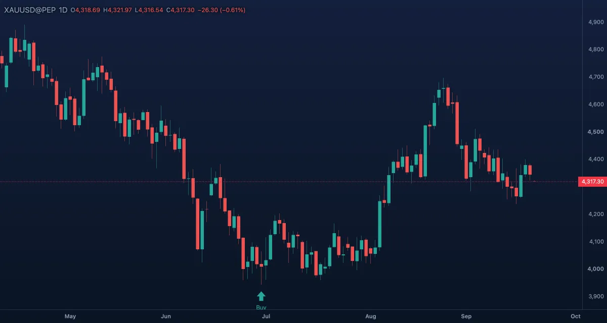 Small arrow up under a bullish gold candle, daily