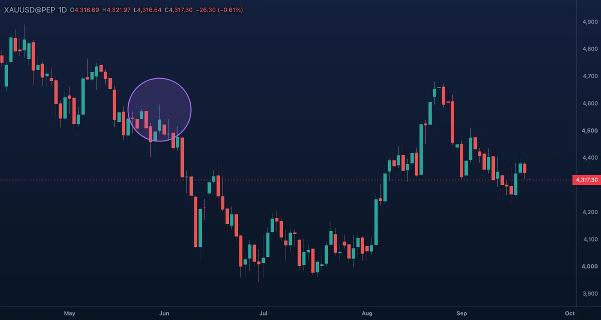 Circle around one gold candle, daily