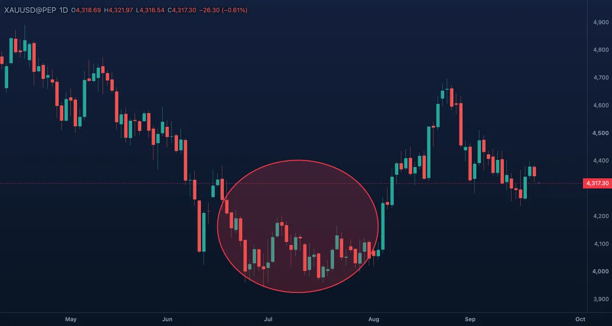 Tilted ellipse around a double bottom on gold, daily candles