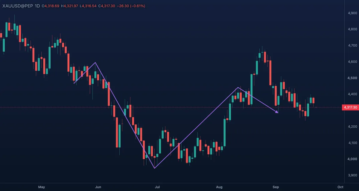 Dashed path with an arrow head sketching a route for gold, daily candles