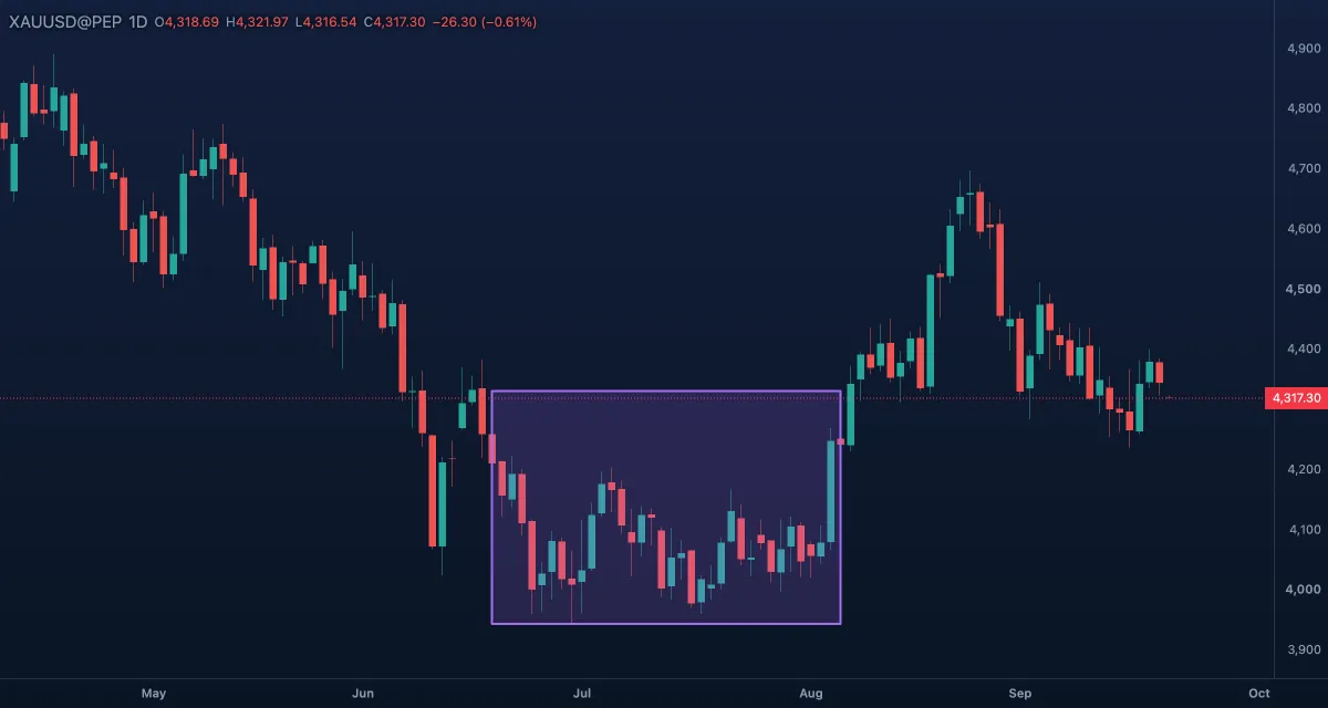 Rectangle over a demand zone on gold, daily candles