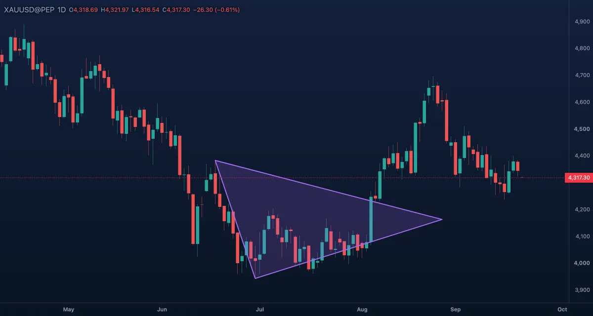 Triangle along the narrowing highs and lows of gold, daily candles