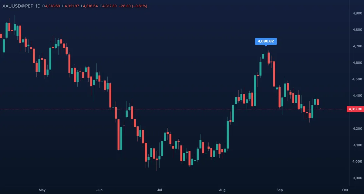 Price label tagging the high of a gold candle, daily