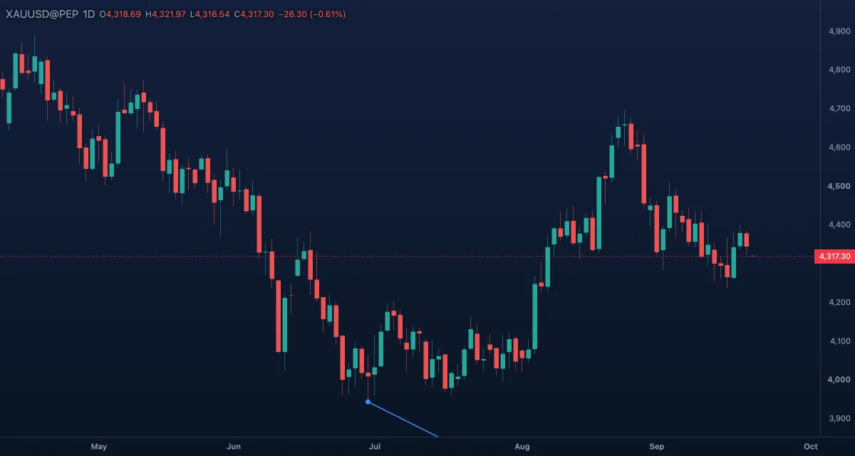 Price note with a comment joined to a gold candle, daily