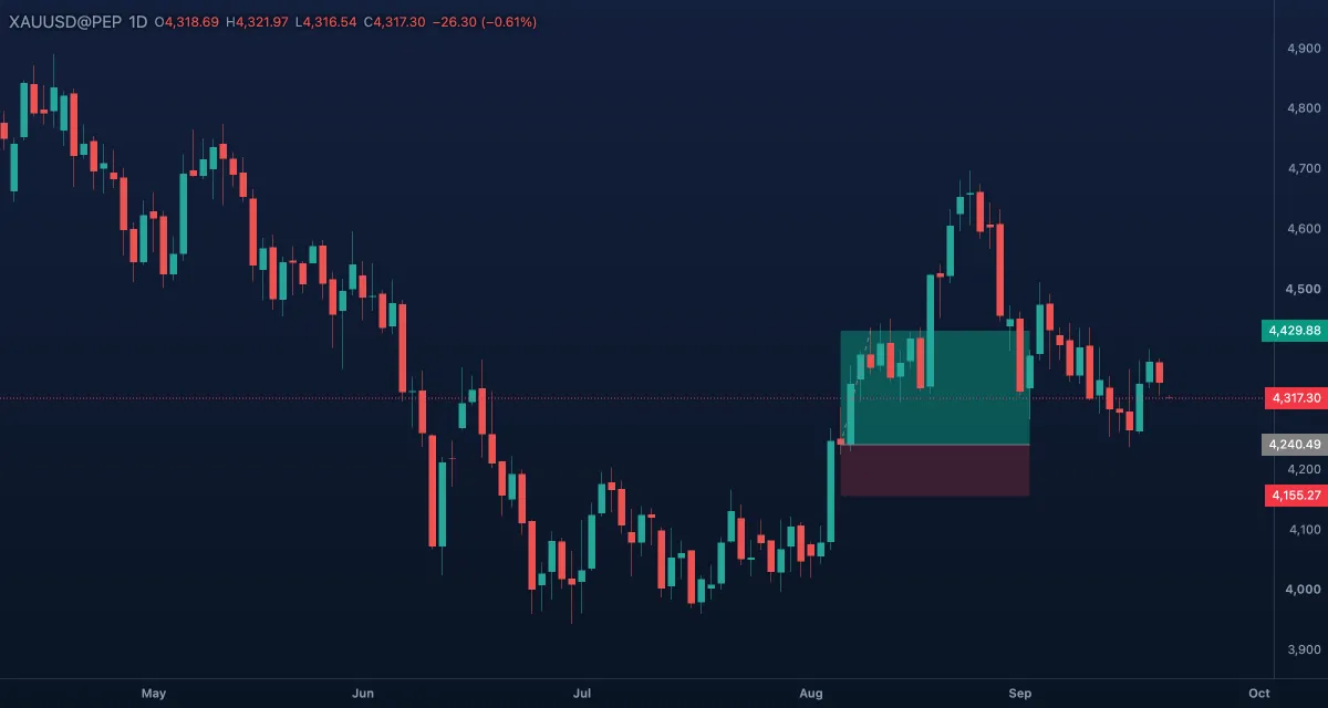 Long position on gold, daily candles: entry line, green profit zone up to the target, red loss zone down to the stop
