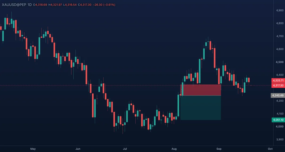 Short position on gold, daily candles: entry line, green profit zone down to the target, red loss zone up to the stop
