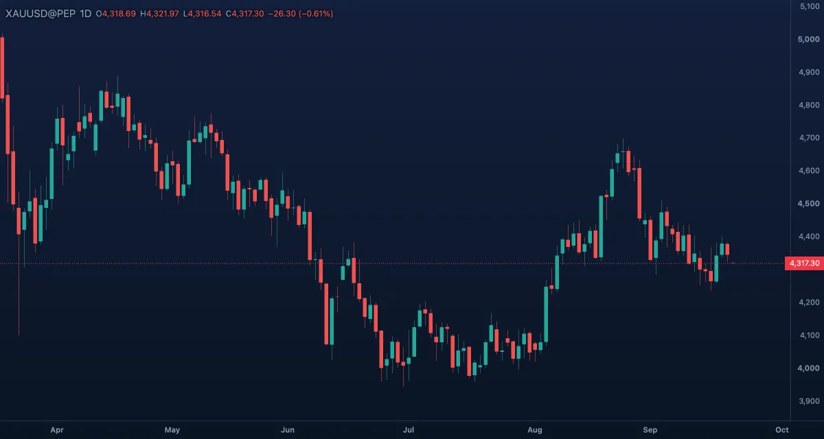 Candles, gold daily