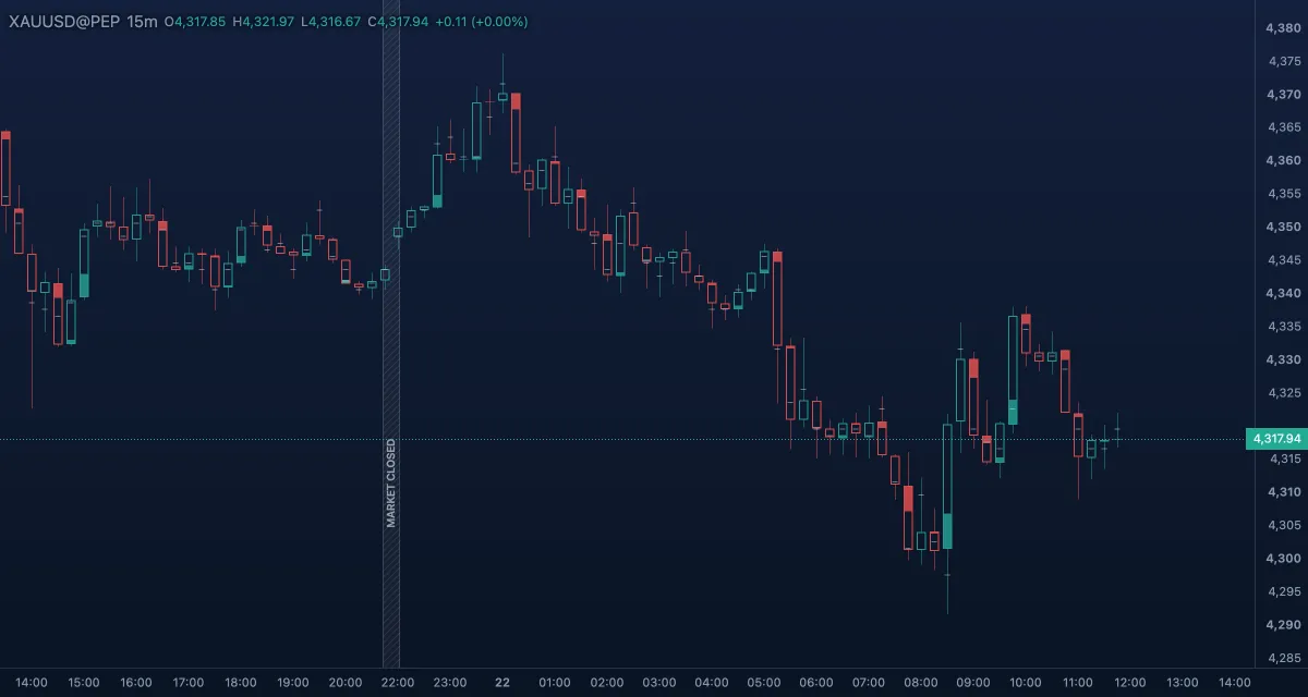 Delta candles