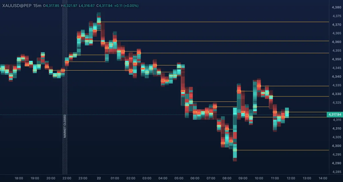 Candle heatmap