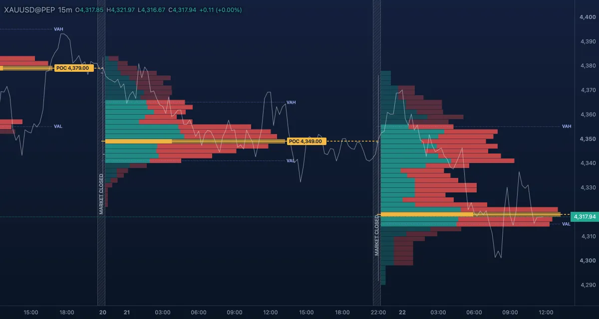 Session volume profile