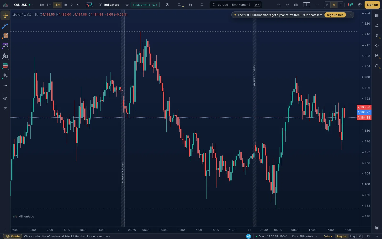 The chart on the first visit: the strip at the top, the drawing tools at the left, the lists at the right, the status line at the bottom