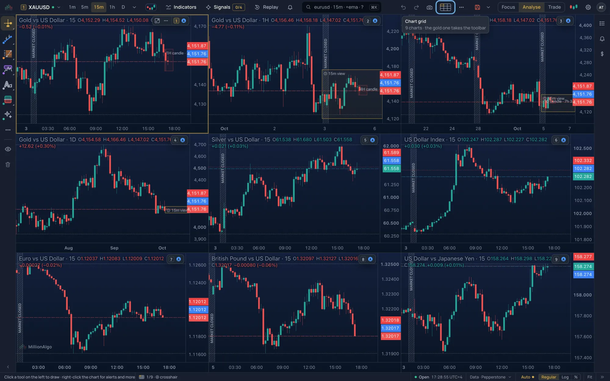 A 3 × 3 grid of charts, the gold one with the toolbar