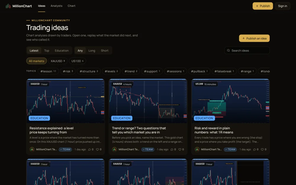 The Ideas page: the feed of published analyses with their chart pictures