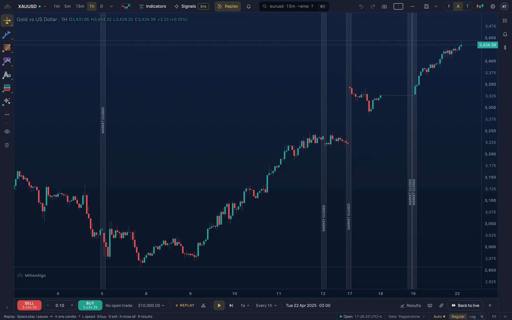 A replay running on gold: the replay bar under the chart with Play, the speed, the clock and the Sell and Buy buttons
